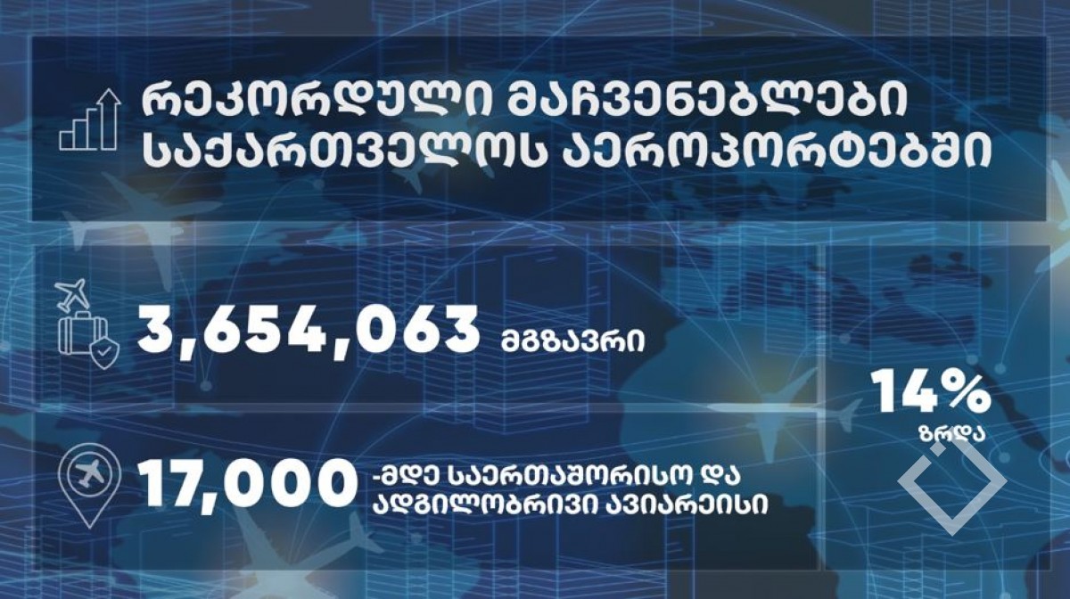 2025 წლის ექვს თვეში საქართველოს აეროპორტები რეკორდული რაოდენობის მგზავრებს მოემსახურნენ, ასევე რეკორდულია შესრულებული ავიარეისების ოდენობა - ეკონომიკის სამინისტრო